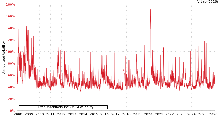 graph of Titan Machinery Inc MEM