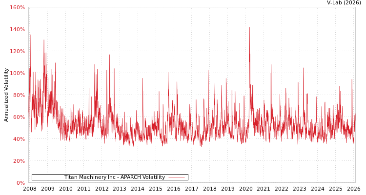 graph of Titan Machinery Inc APARCH
