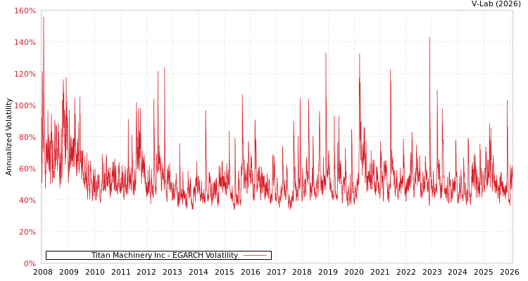 graph of Titan Machinery Inc EGARCH