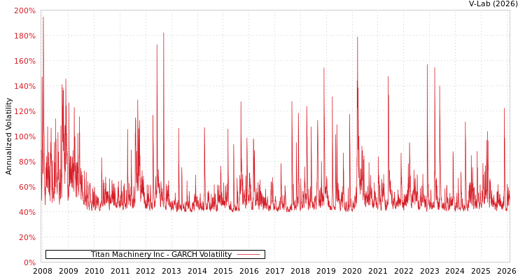 graph of Titan Machinery Inc GARCH