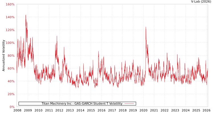 graph of Titan Machinery Inc GAS-GARCH-T