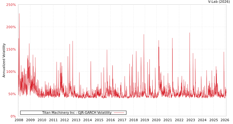 graph of Titan Machinery Inc GJR-GARCH