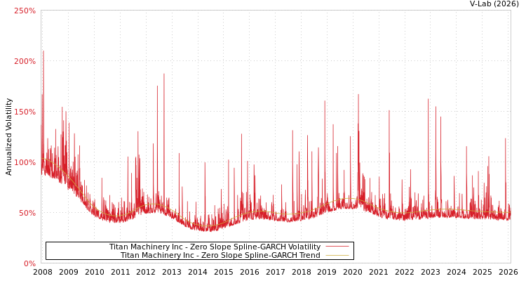 graph of Titan Machinery Inc S0GARCH