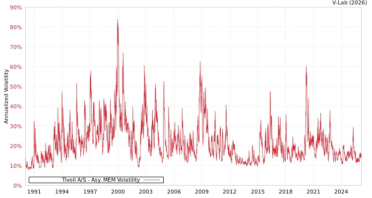 graph of Tivoli A/S AMEM
