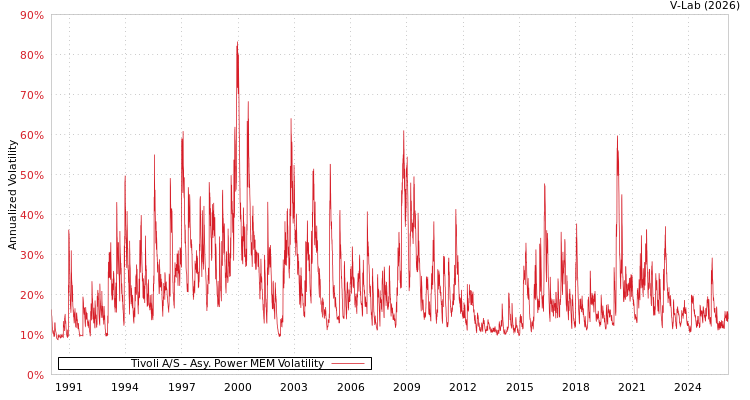 graph of Tivoli A/S APMEM