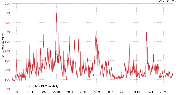 graph of Tivoli A/S MEM