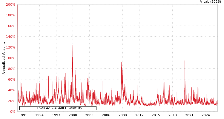 graph of Tivoli A/S AGARCH