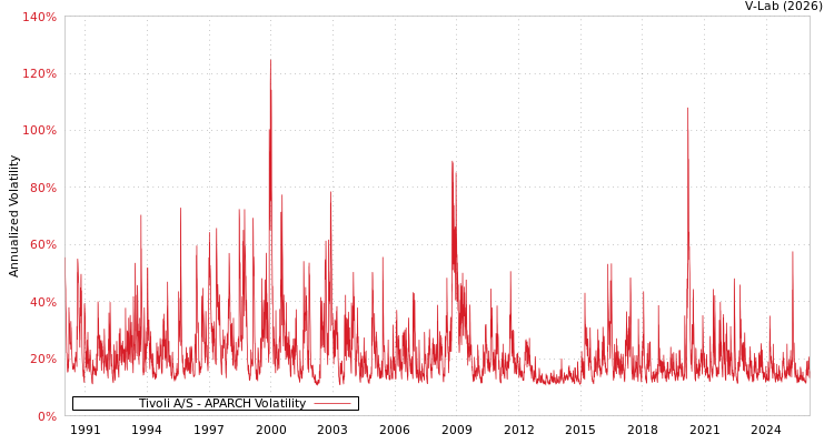 graph of Tivoli A/S APARCH