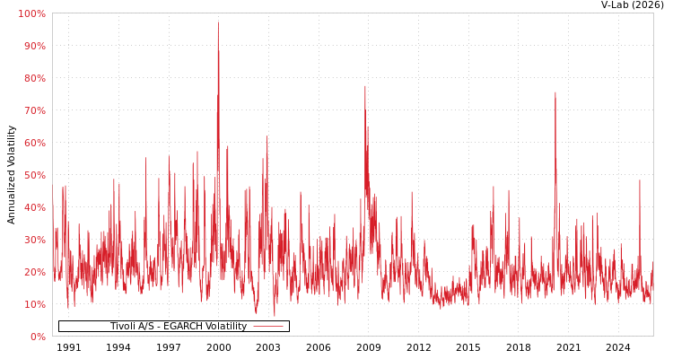 graph of Tivoli A/S EGARCH