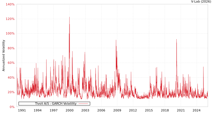 graph of Tivoli A/S GARCH