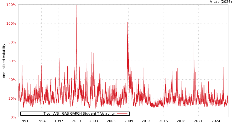 graph of Tivoli A/S GAS-GARCH-T