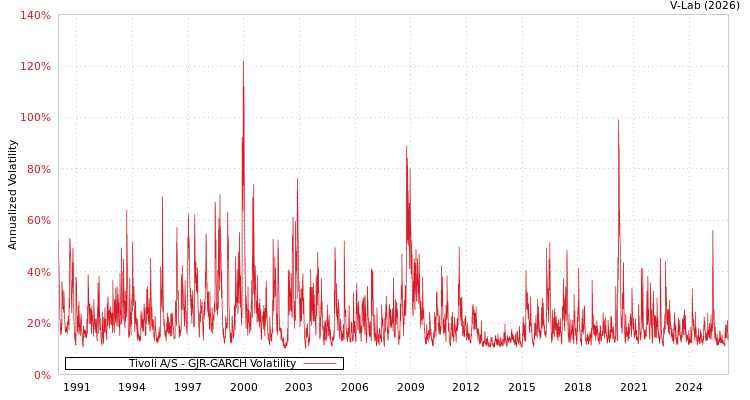 graph of Tivoli A/S GJR-GARCH