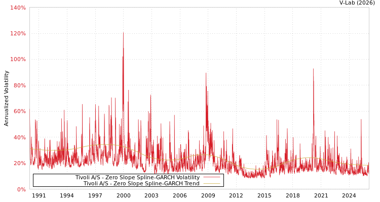 graph of Tivoli A/S S0GARCH
