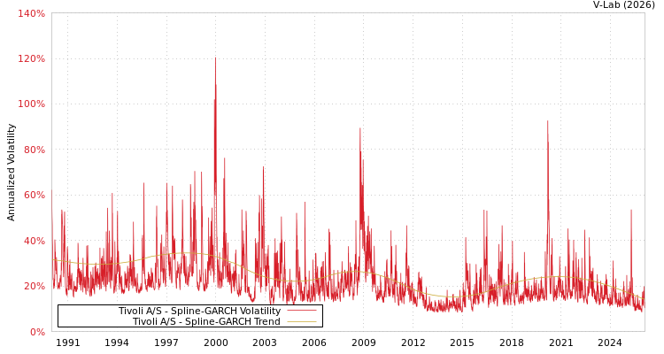 graph of Tivoli A/S SGARCH