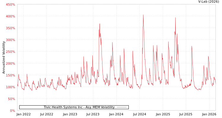 graph of Tivic Health Systems Inc AMEM