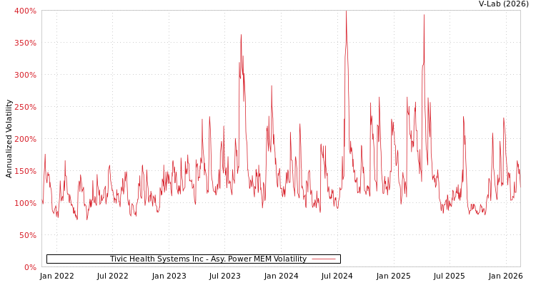 graph of Tivic Health Systems Inc APMEM