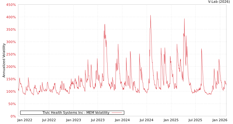 graph of Tivic Health Systems Inc MEM