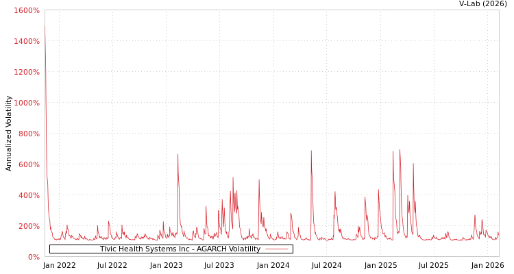 graph of Tivic Health Systems Inc AGARCH