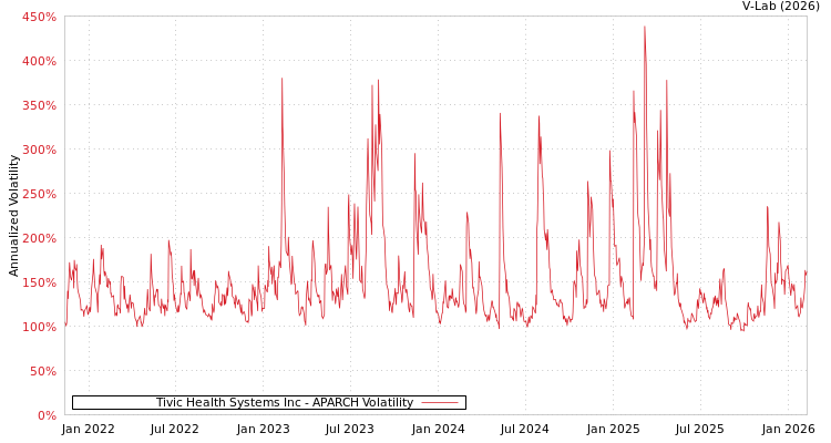 graph of Tivic Health Systems Inc APARCH