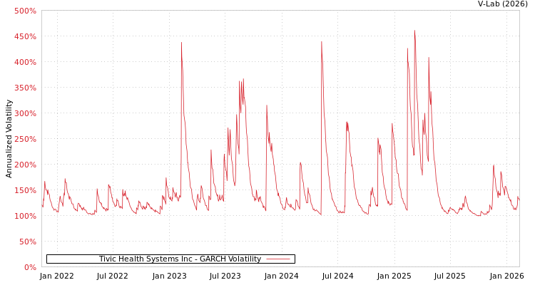 graph of Tivic Health Systems Inc GARCH