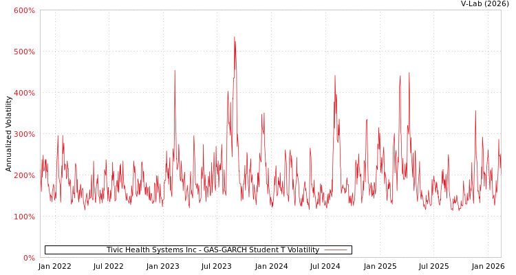 graph of Tivic Health Systems Inc GAS-GARCH-T
