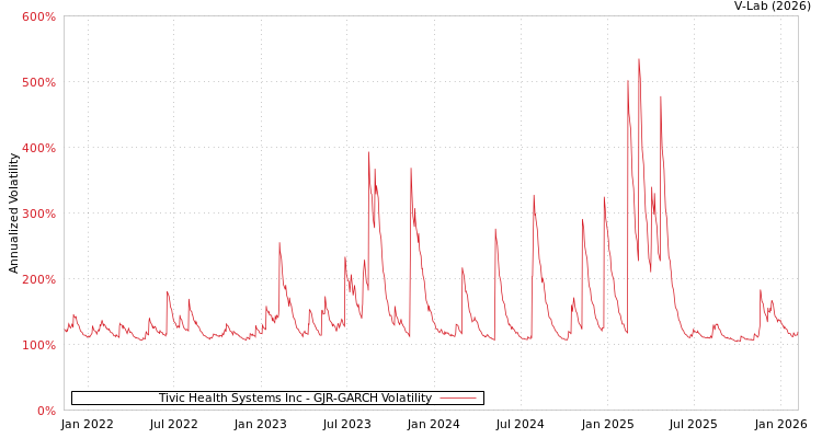 graph of Tivic Health Systems Inc GJR-GARCH