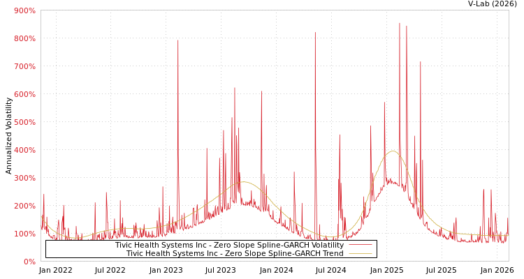 graph of Tivic Health Systems Inc S0GARCH