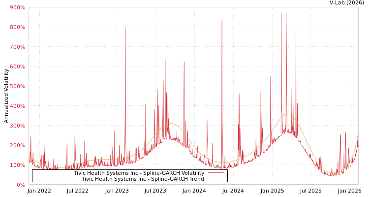graph of Tivic Health Systems Inc SGARCH