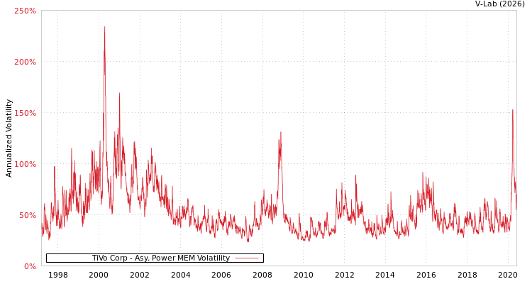 graph of TiVo Corp APMEM