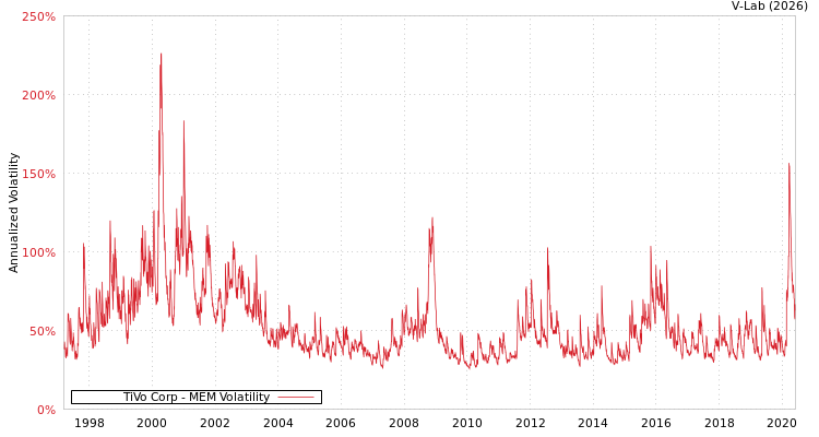 graph of TiVo Corp MEM