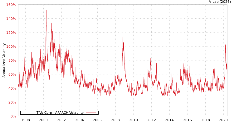 graph of TiVo Corp APARCH
