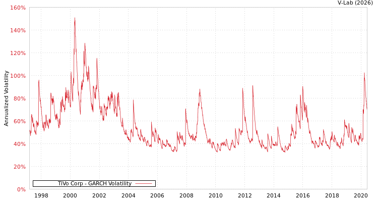 graph of TiVo Corp GARCH