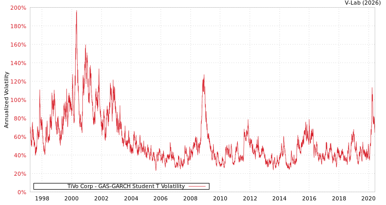 graph of TiVo Corp GAS-GARCH-T