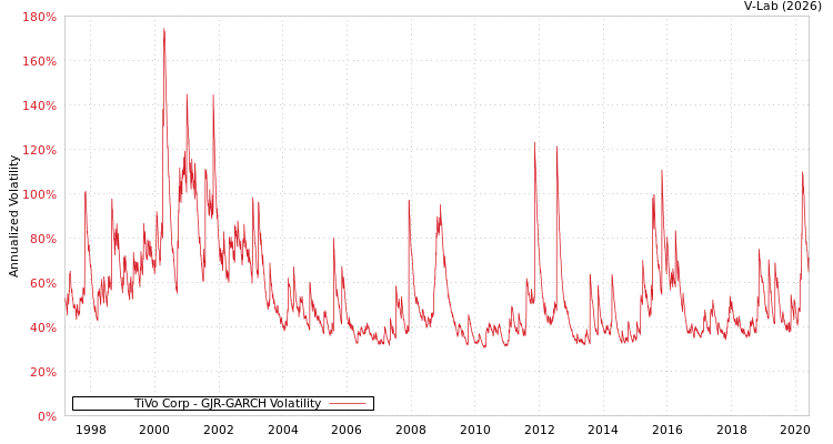 graph of TiVo Corp GJR-GARCH