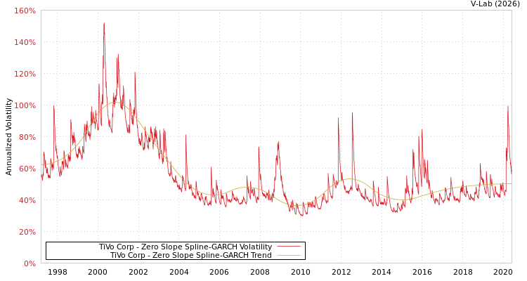 graph of TiVo Corp S0GARCH