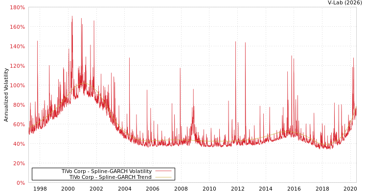 graph of TiVo Corp SGARCH