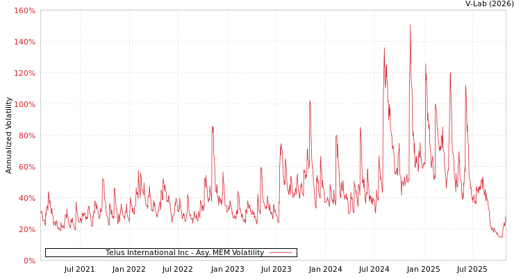 graph of Telus International Inc AMEM