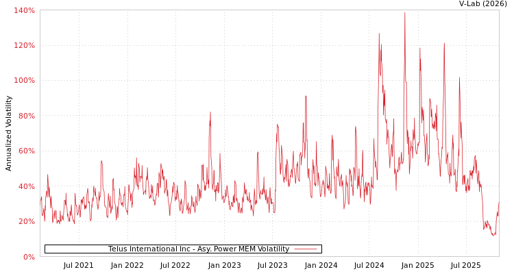 graph of Telus International Inc APMEM