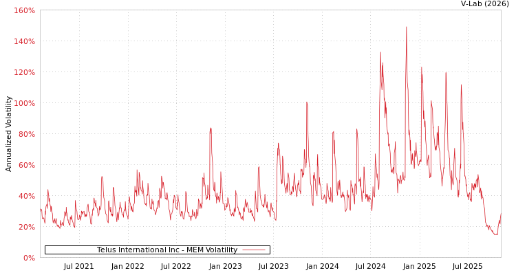 graph of Telus International Inc MEM