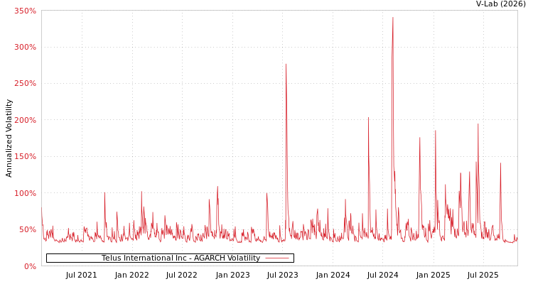 graph of Telus International Inc AGARCH