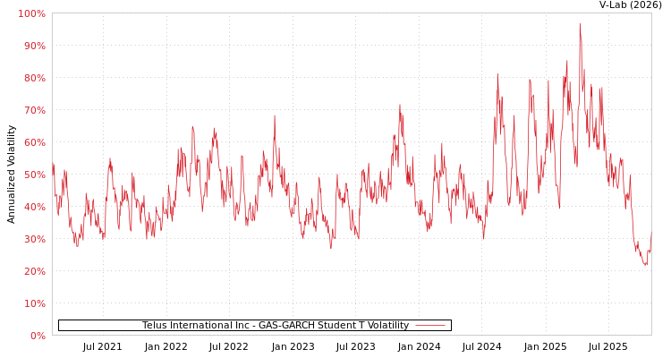 graph of Telus International Inc GAS-GARCH-T