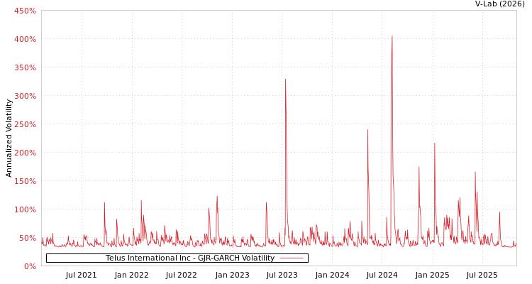 graph of Telus International Inc GJR-GARCH