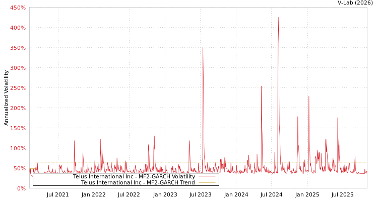 graph of Telus International Inc MF2-GARCH