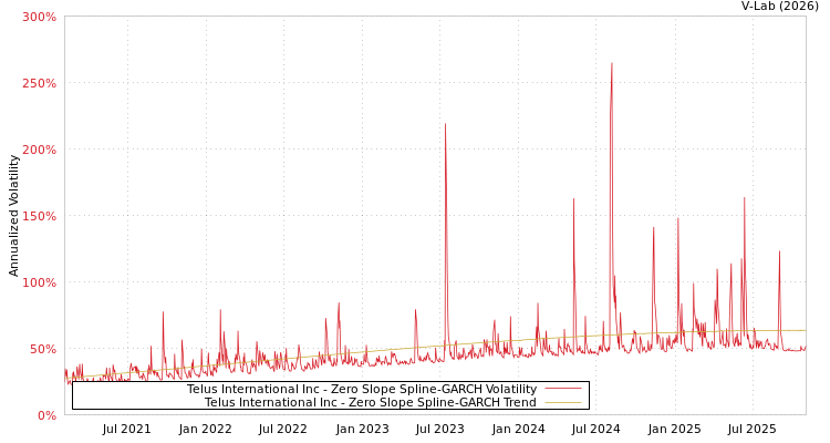 graph of Telus International Inc S0GARCH