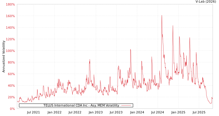 graph of TELUS International CDA Inc AMEM
