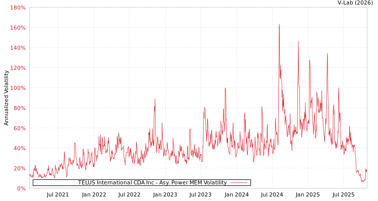 graph of TELUS International CDA Inc APMEM