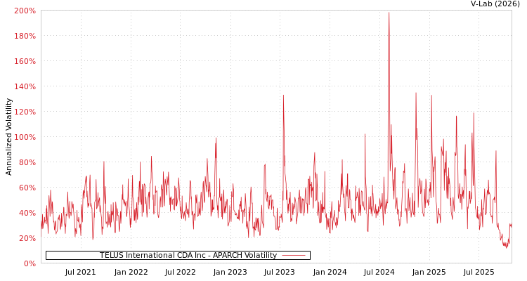 graph of TELUS International CDA Inc APARCH