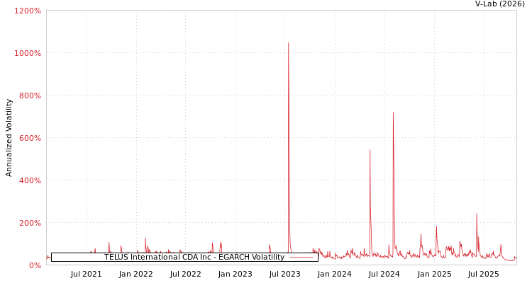 graph of TELUS International CDA Inc EGARCH