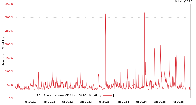 graph of TELUS International CDA Inc GARCH