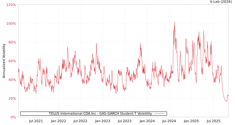 graph of TELUS International CDA Inc GAS-GARCH-T
